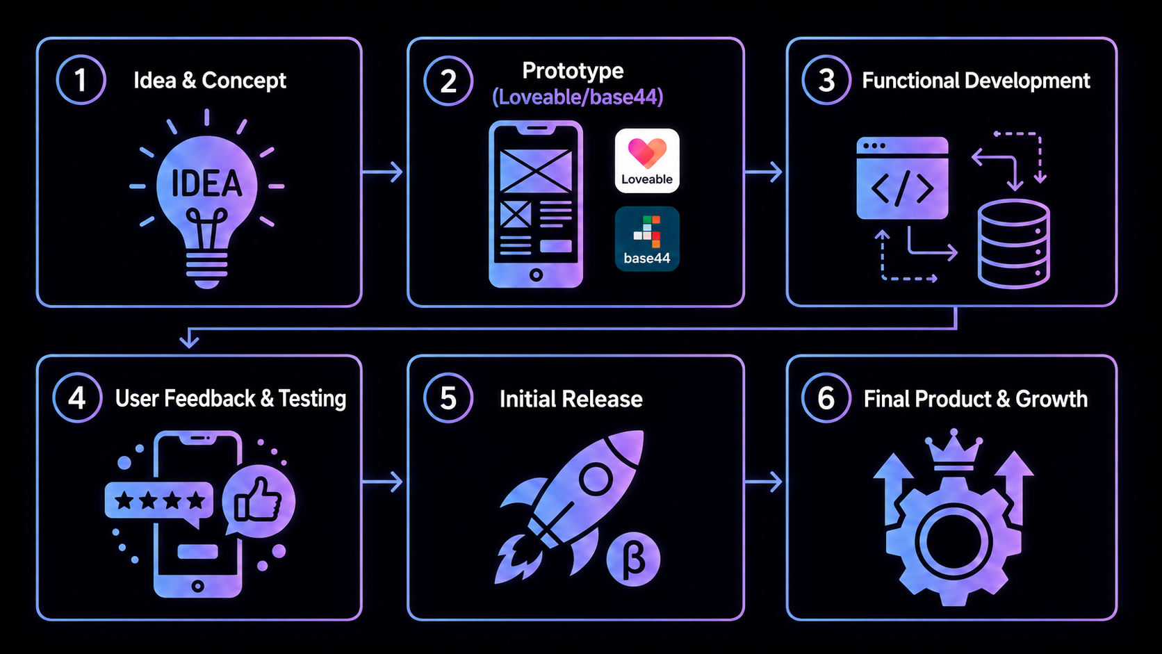 The journey: idea, prototype, development, feedback, release, growth