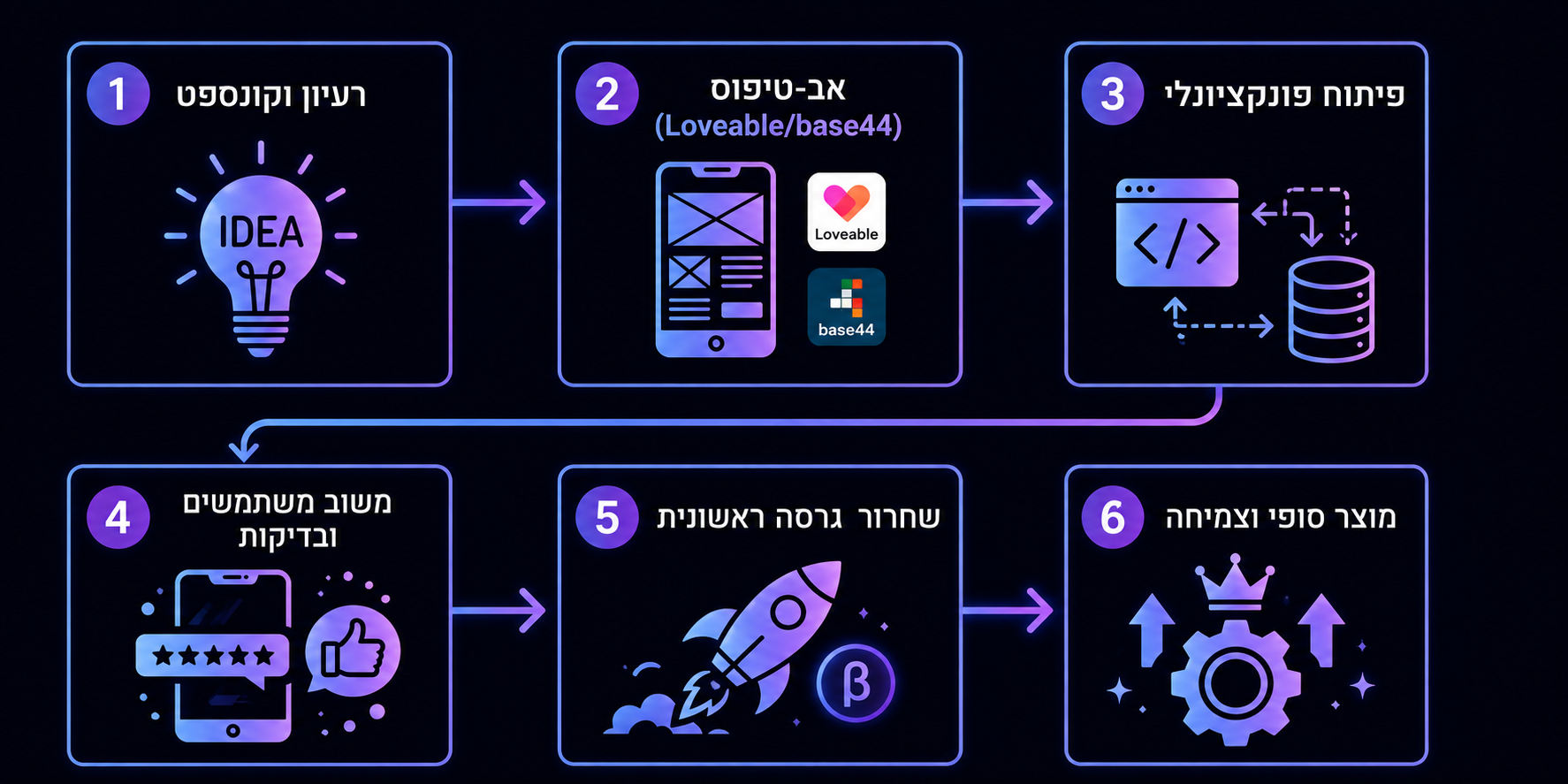 המסע: רעיון, אב־טיפוס, פיתוח, משוב, שחרור, צמיחה